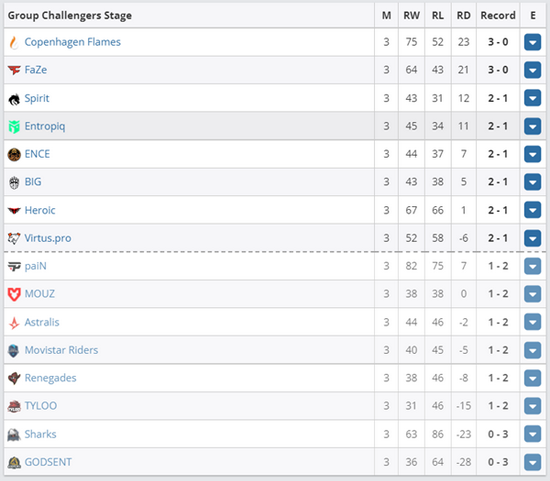 决胜巅峰国服公测开启 世界冠军挑战赛即将来临